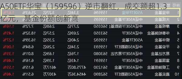 A50ETF华宝（159596）逆市翻红，成交额超1.3亿元，基金份额创新高