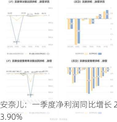 安奈儿：一季度净利润同比增长 273.90%