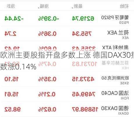 欧洲主要股指开盘多数上涨 德国DAX30指数涨0.14%