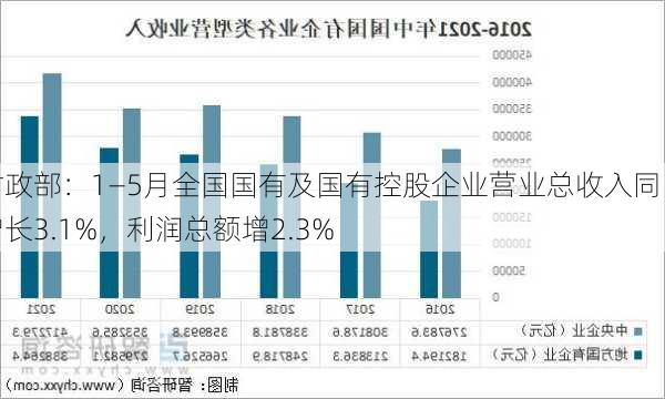 财政部：1―5月全国国有及国有控股企业营业总收入同比增长3.1%，利润总额增2.3%