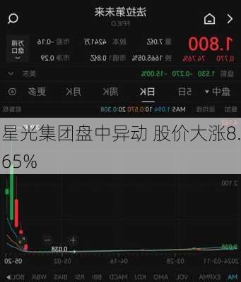 星光集团盘中异动 股价大涨8.65%