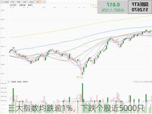 三大指数均跌逾1%，下跌个股近5000只