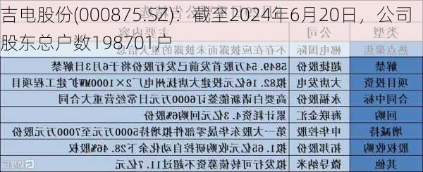 吉电股份(000875.SZ)：截至2024年6月20日，公司股东总户数198701户