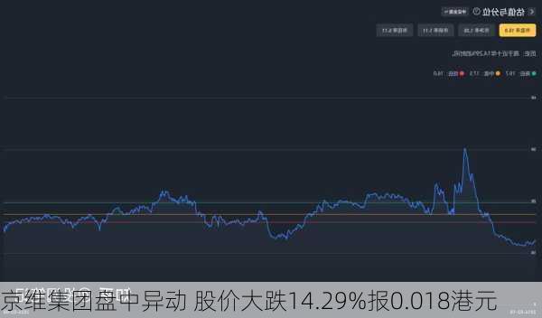 京维集团盘中异动 股价大跌14.29%报0.018港元