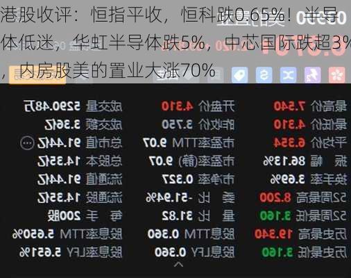 港股收评：恒指平收，恒科跌0.65%！半导体低迷，华虹半导体跌5%，中芯国际跌超3%，内房股美的置业大涨70%