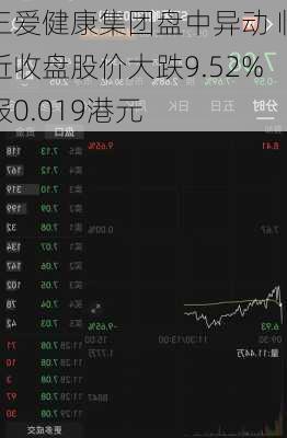 三爱健康集团盘中异动 临近收盘股价大跌9.52%报0.019港元