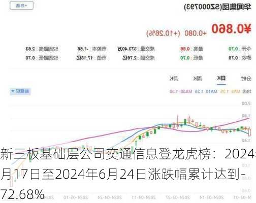 新三板基础层公司奕通信息登龙虎榜：2024年6月17日至2024年6月24日涨跌幅累计达到-72.68%