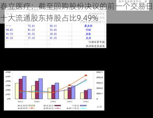 春立医疗：截至回购股份决议的前一个交易日前十大流通股东持股占比9.49%