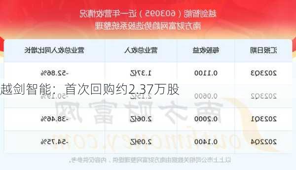 越剑智能：首次回购约2.37万股