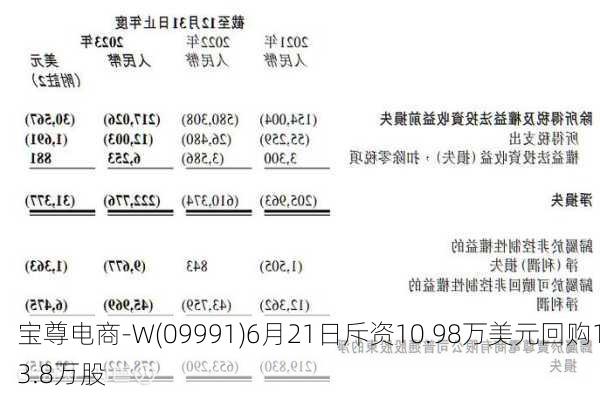 宝尊电商-W(09991)6月21日斥资10.98万美元回购13.8万股