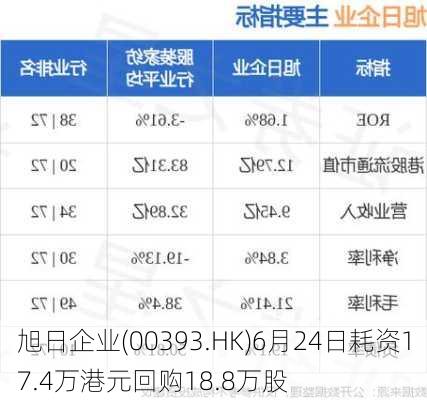 旭日企业(00393.HK)6月24日耗资17.4万港元回购18.8万股