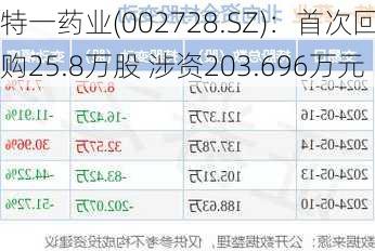 特一药业(002728.SZ)：首次回购25.8万股 涉资203.696万元