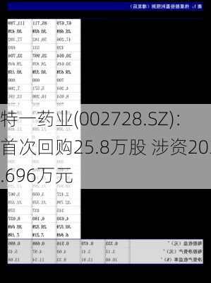 特一药业(002728.SZ)：首次回购25.8万股 涉资203.696万元