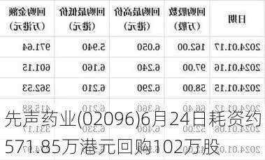 先声药业(02096)6月24日耗资约571.85万港元回购102万股