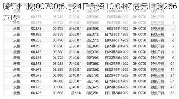 腾讯控股(00700)6月24日斥资10.04亿港元回购266万股