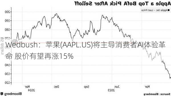 Wedbush：苹果(AAPL.US)将主导消费者AI体验革命 股价有望再涨15%