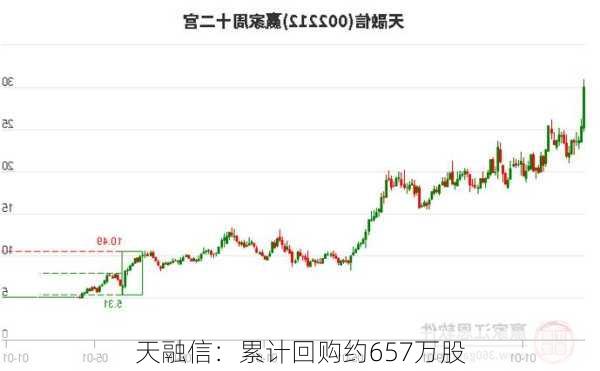 天融信：累计回购约657万股