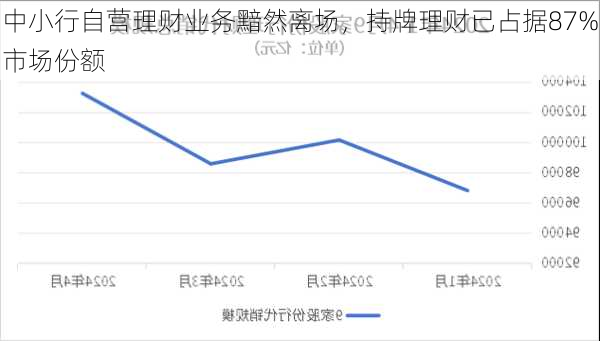 中小行自营理财业务黯然离场，持牌理财已占据87%市场份额