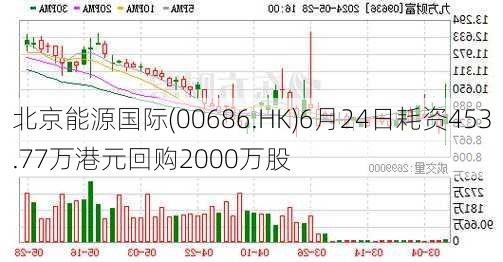 北京能源国际(00686.HK)6月24日耗资453.77万港元回购2000万股