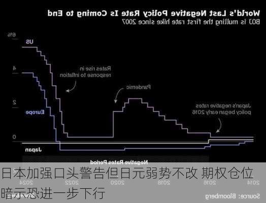 日本加强口头警告但日元弱势不改 期权仓位暗示恐进一步下行