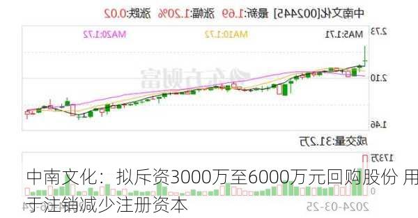 中南文化：拟斥资3000万至6000万元回购股份 用于注销减少注册资本