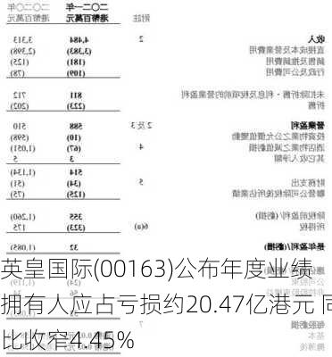 英皇国际(00163)公布年度业绩 拥有人应占亏损约20.47亿港元 同比收窄4.45%