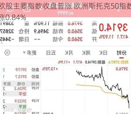 欧股主要指数收盘普涨 欧洲斯托克50指数涨0.84%