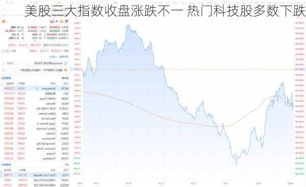 美股三大指数收盘涨跌不一 热门科技股多数下跌