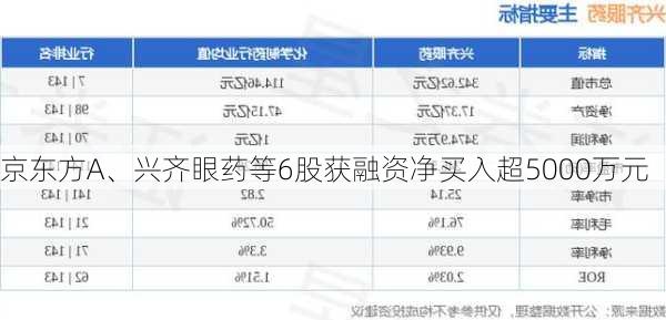 京东方A、兴齐眼药等6股获融资净买入超5000万元