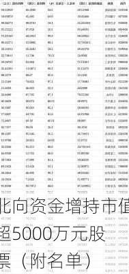 北向资金增持市值超5000万元股票（附名单）