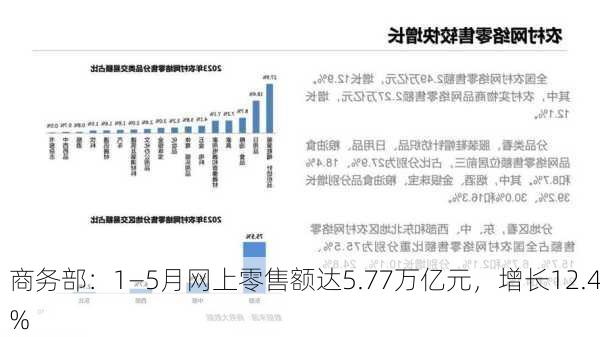 商务部：1―5月网上零售额达5.77万亿元，增长12.4%