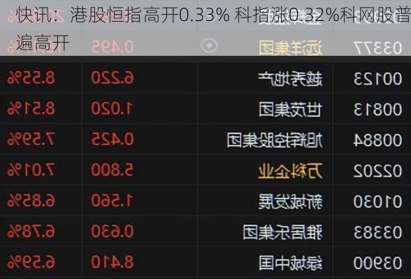 快讯：港股恒指高开0.33% 科指涨0.32%科网股普遍高开