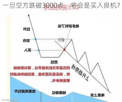 一旦空方跌破3000点，将会是买入良机？