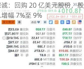 保诚：回购 20 亿美元股份，股息增幅 7%至 9%