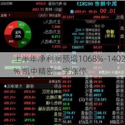 上半年净利润预增1068%-1402% 凯中精密一字涨停