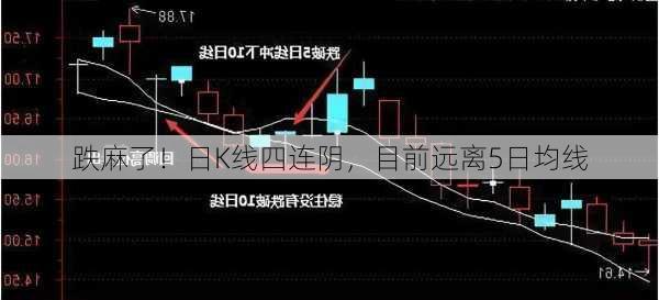 跌麻了！日K线四连阴，目前远离5日均线