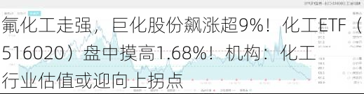 氟化工走强，巨化股份飙涨超9%！化工ETF（516020）盘中摸高1.68%！机构：化工行业估值或迎向上拐点