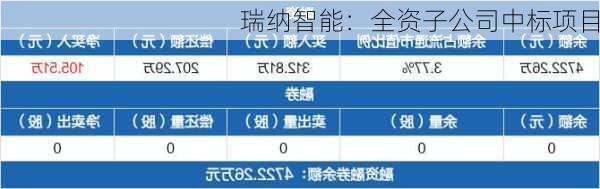 瑞纳智能：全资子公司中标项目