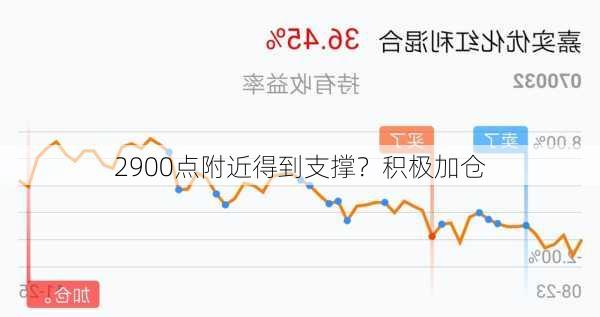 2900点附近得到支撑？积极加仓