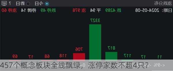 457个概念板块全线飘绿，涨停家数不超4只？