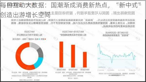 每日互动大数据：国潮渐成消费新热点，“新中式”创造出游增长空间