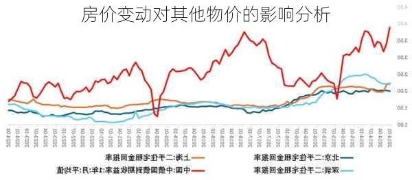 房价变动对其他物价的影响分析