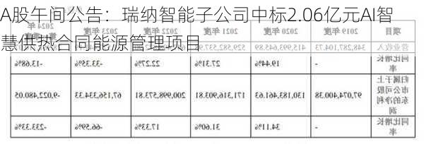 A股午间公告：瑞纳智能子公司中标2.06亿元AI智慧供热合同能源管理项目