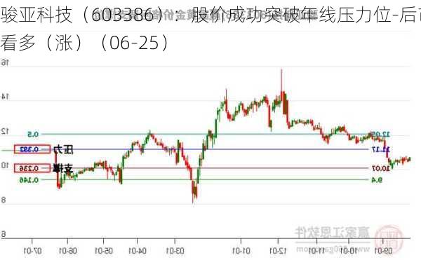 骏亚科技（603386）：股价成功突破年线压力位-后市看多（涨）（06-25）