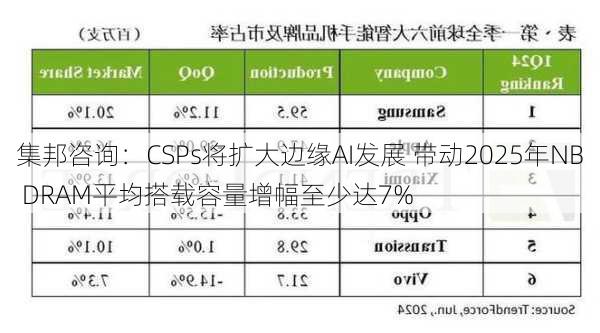 集邦咨询：CSPs将扩大边缘AI发展 带动2025年NB DRAM平均搭载容量增幅至少达7%