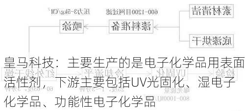 皇马科技：主要生产的是电子化学品用表面活性剂，下游主要包括UV光固化、湿电子化学品、功能性电子化学品