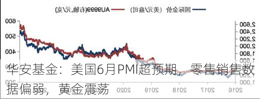 华安基金：美国6月PMI超预期，零售销售数据偏弱，黄金震荡