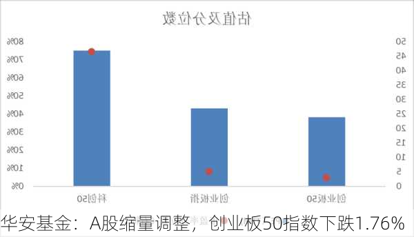 华安基金：A股缩量调整，创业板50指数下跌1.76%