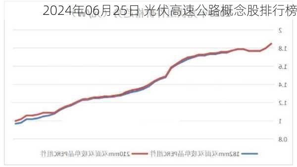 2024年06月25日 光伏高速公路概念股排行榜