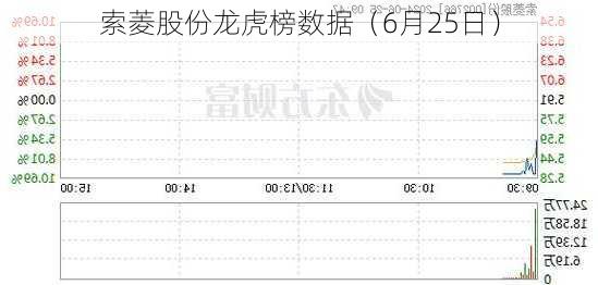 索菱股份龙虎榜数据（6月25日）